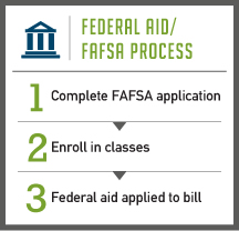 BI - Financial Aid - Federal Aid
